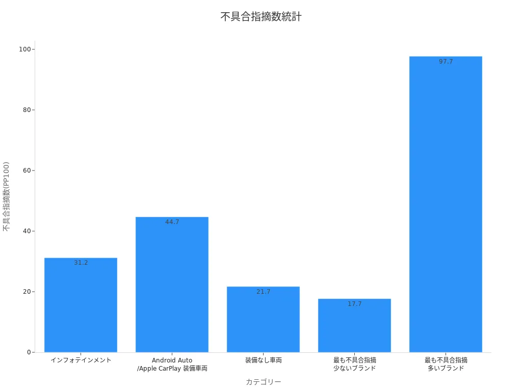 カテゴリ別の不具合統計棒グラフ