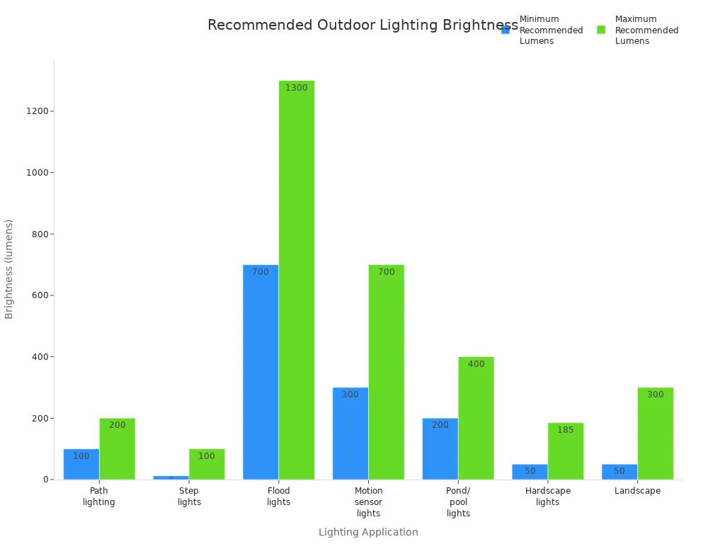 Bar chart comparing recommended lumens for outdoor lighting applications