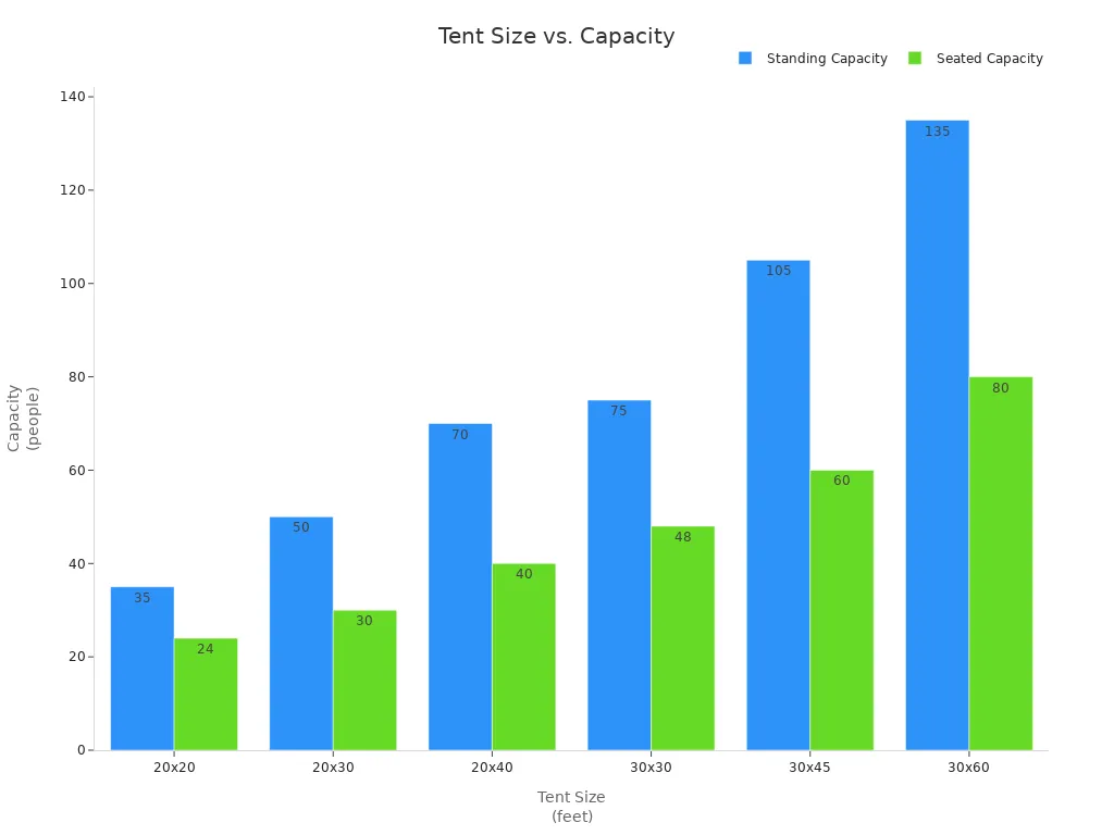 Gráfico de barras que compara la capacidad de personas de pie y sentadas para diferentes tamaños de carpas.