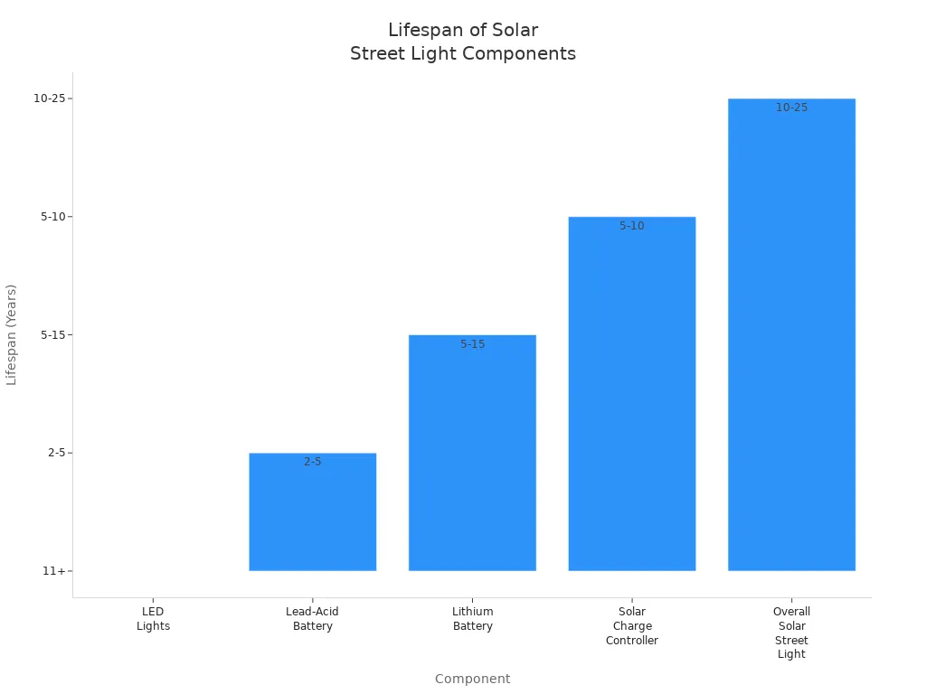 Bar chart comparing lifespan in years of LED, batteries, controller, and overall solar street light