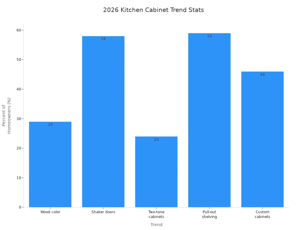 Bar chart showing 2026 kitchen cabinet trend statistics by percentage