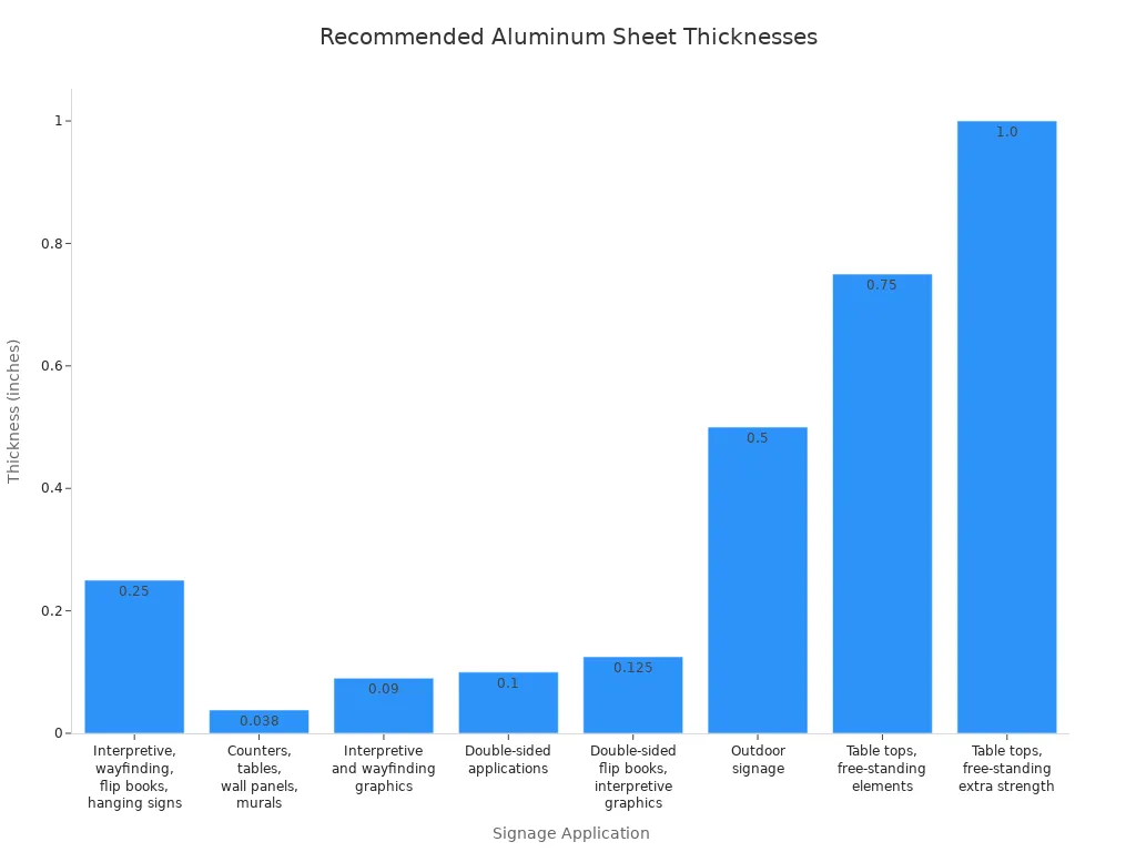 Bar chart showing recommended aluminum sheet thicknesses for various signage applications