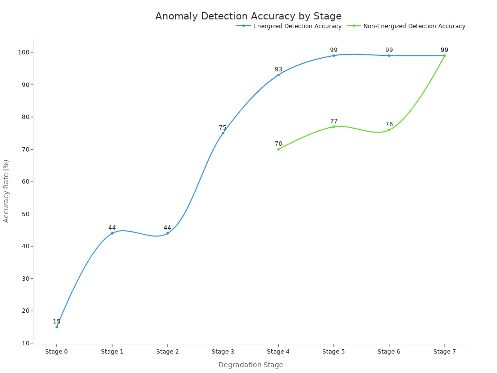 A line chart showing the anomaly detection accuracy rates for both energized and non-energized conditions across different degradation stages of cables.