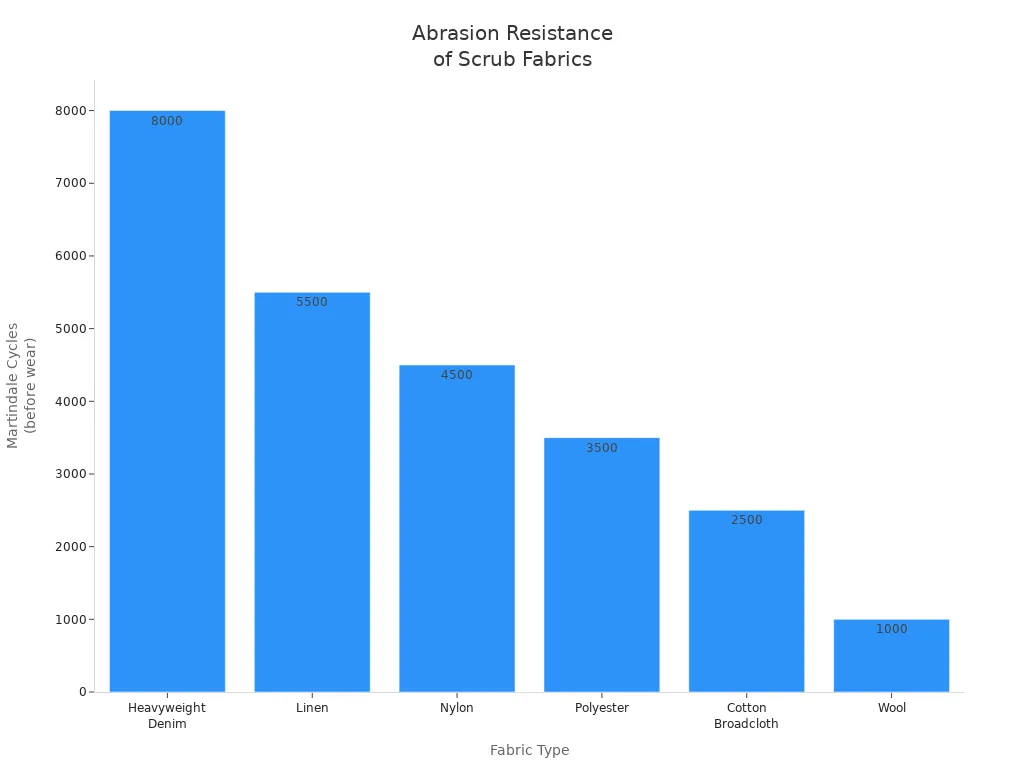 Altı ümumi ovucu parça üçün Martindale aşınma dövrlərini müqayisə edən bar diaqramı