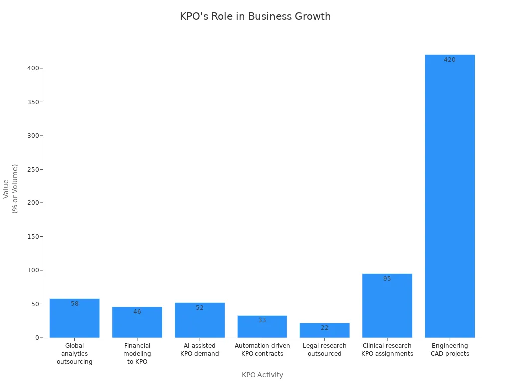Bar chart showing statistics on KPO'
                style=