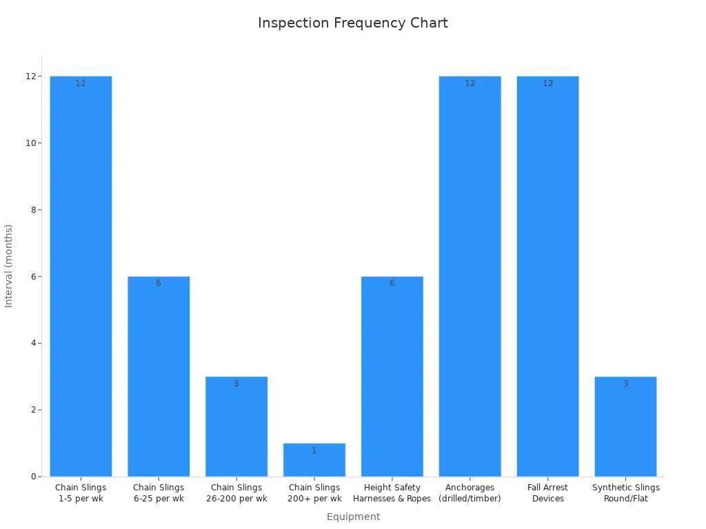 Bar chart showing equipment inspection intervals in months