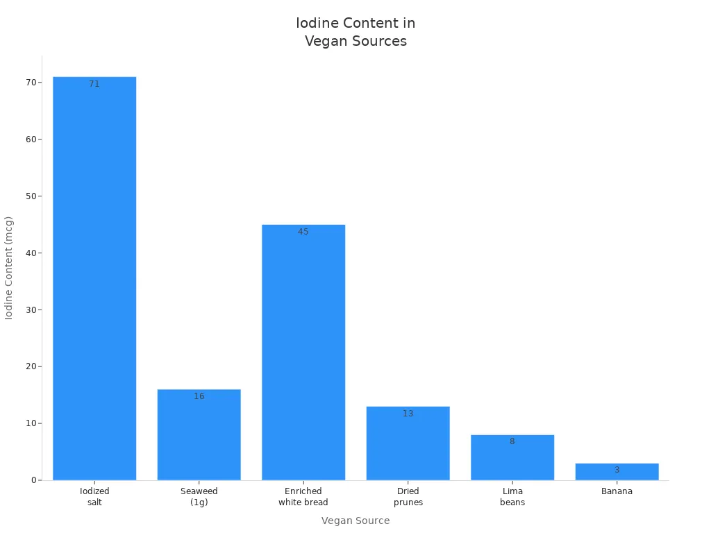 Bar chart comparing iodine content in six vegan food sources