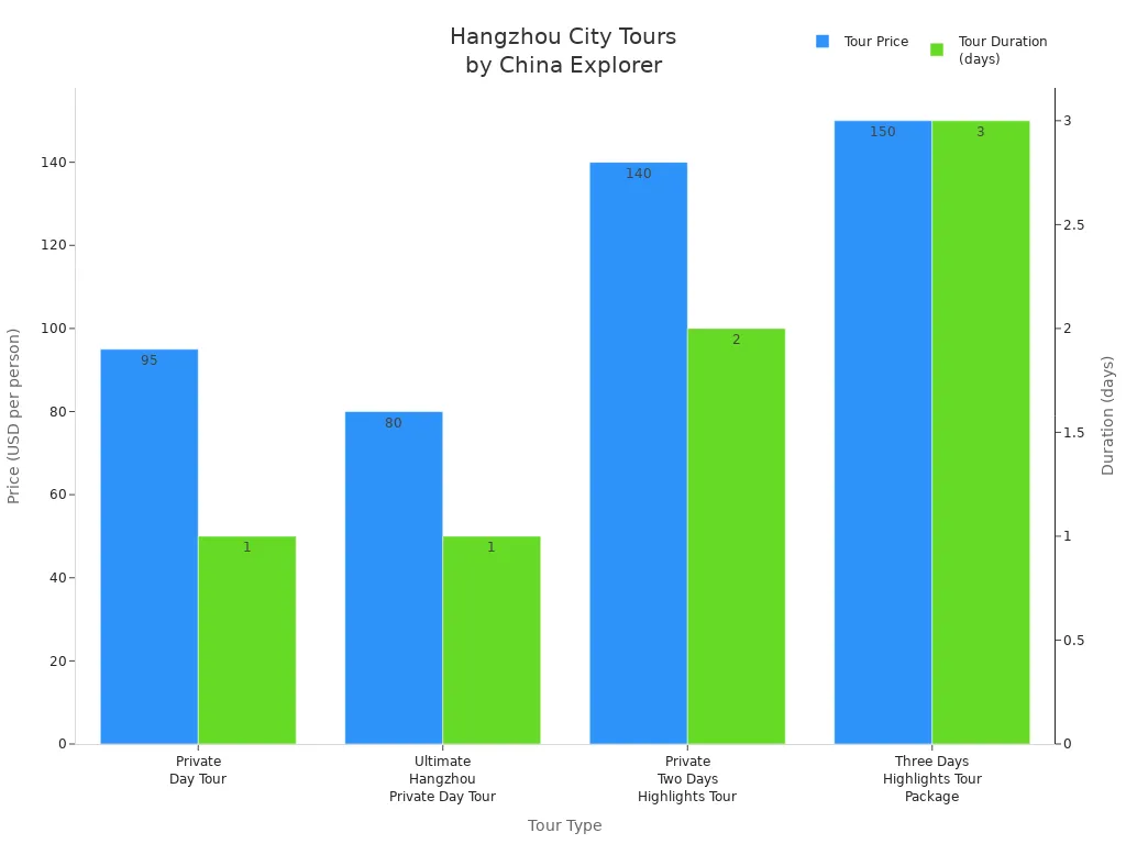 Bar chart comparing prices and durations of Hangzhou city tours