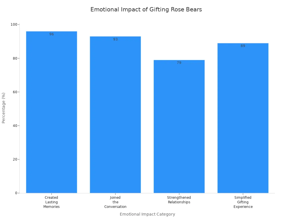Bar chart showing emotional impact statistics of gifting rose bears