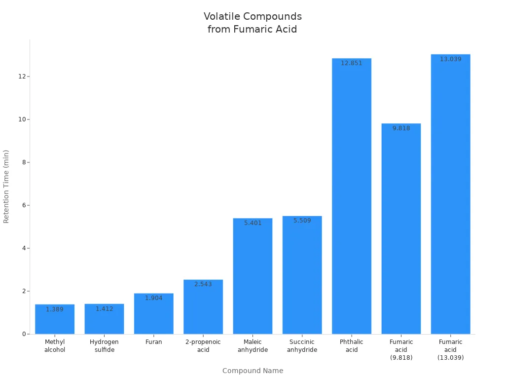 Bar chart showing retention times of volatile compounds released from solid fumaric acid