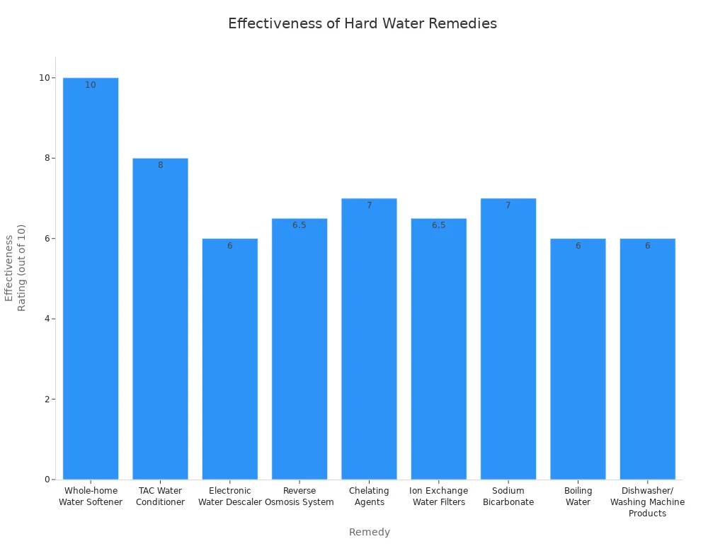 Bar chart comparing effectiveness ratings of common hard water remedies