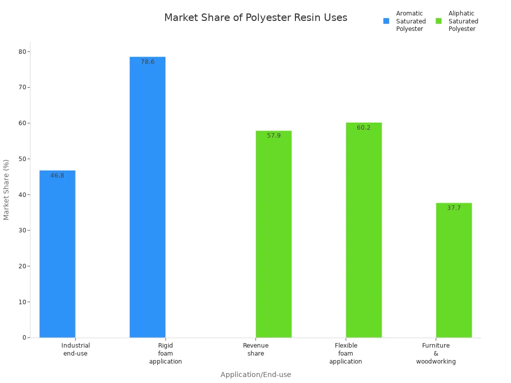 Bar chart comparing market share percentages of major polyester resin types across industrial and commercial uses