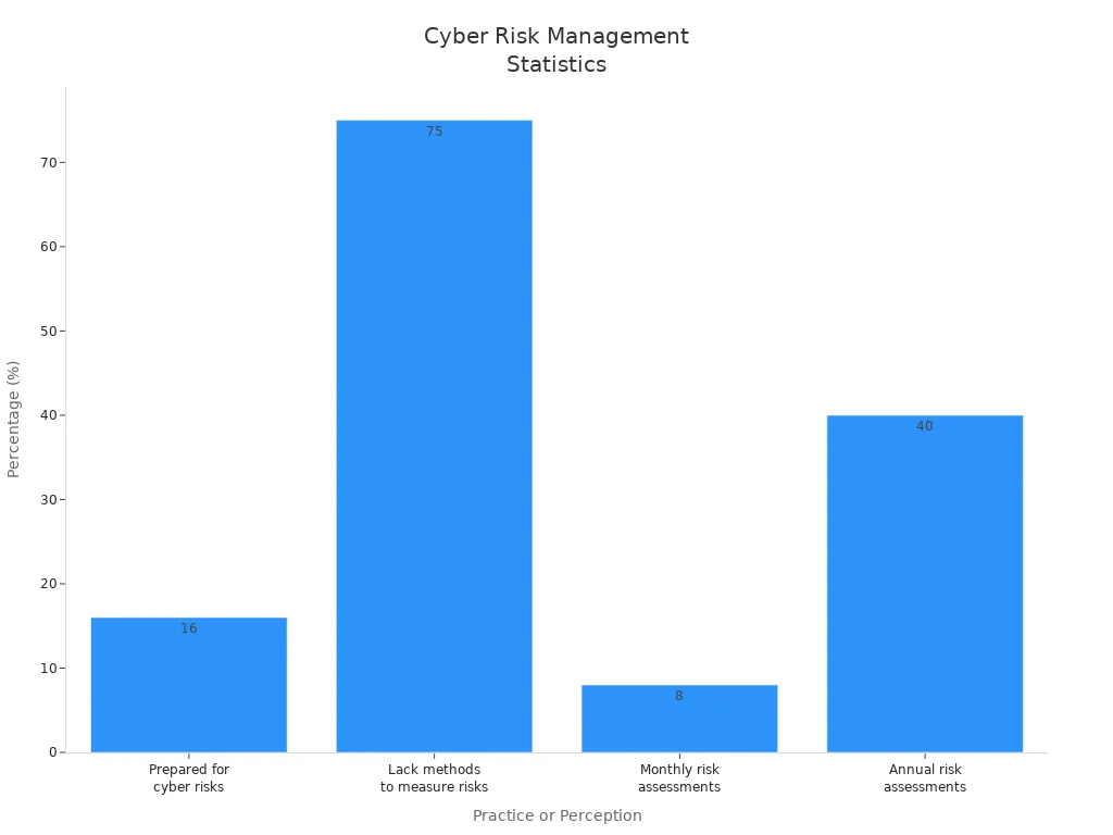 Bar chart comparing cyber risk management statistics among organizations and executives