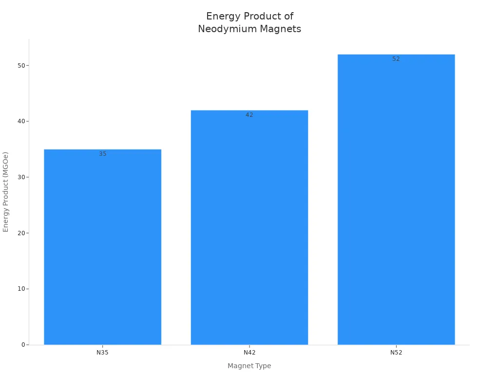 Bar chart comparing energy product values of N35, N42, and N52 neodymium magnets