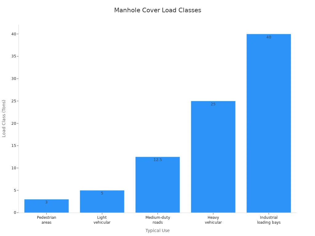 Bar chart comparing manhole cover load classes from lightweight to extra-heavy-duty