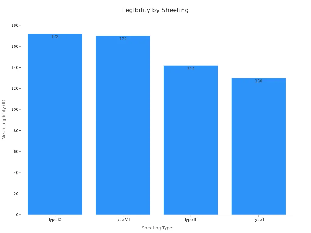 Bar chart showing reflective sheeting types and their mean legibility distances at highways and intersections
