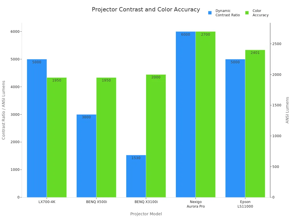 Bar chart comparing dynamic contrast ratios and color accuracy for five projector models