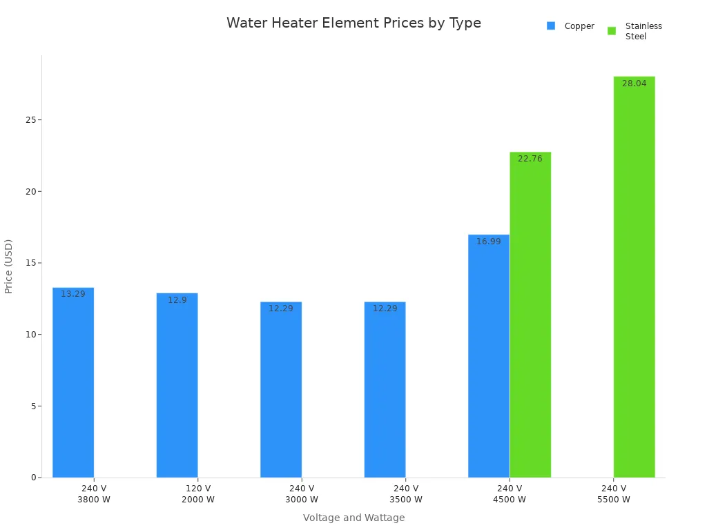 Bar chart comparing prices of copper and stainless steel water heater elements by voltage and wattage