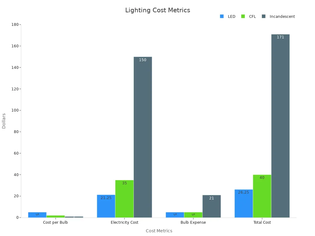Bar chart comparing LED, CFL, and Incandescent bulbs on four cost metrics