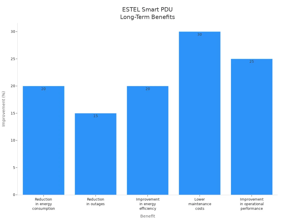 Bar chart showing improvement percentages for ESTEL Smart Power Distribution Unit benefits