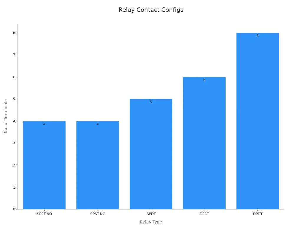 Bar chart showing relay types and their number of terminals