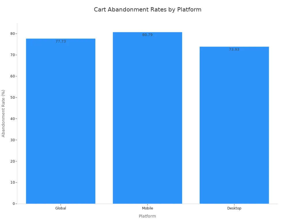 Bar chart showing global, mobile, and desktop cart abandonment rates
