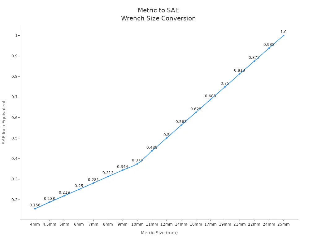 Line chart showing metric to SAE wrench size conversion