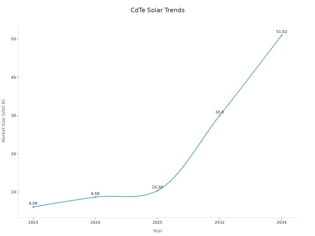 Line chart showing CdTe solar market size projections over time
