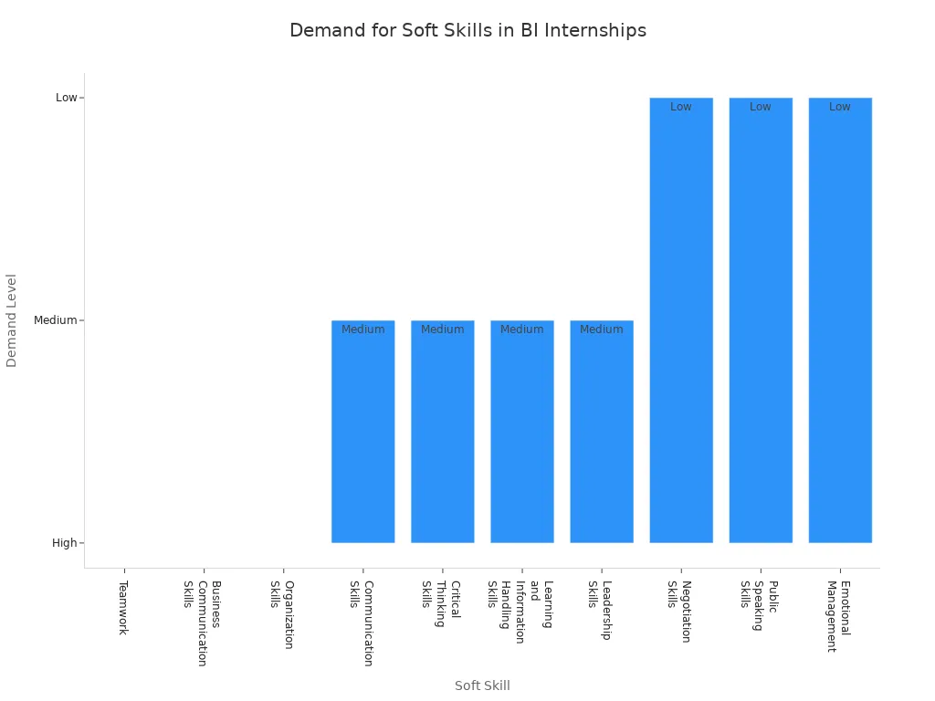 Bar chart showing demand levels for soft skills in business intelligence internships