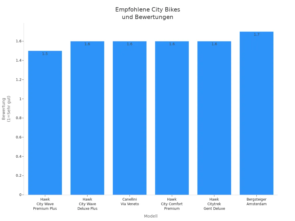Balkendiagramm der empfohlenen City-Bike-Modelle mit ihren Bewertungen