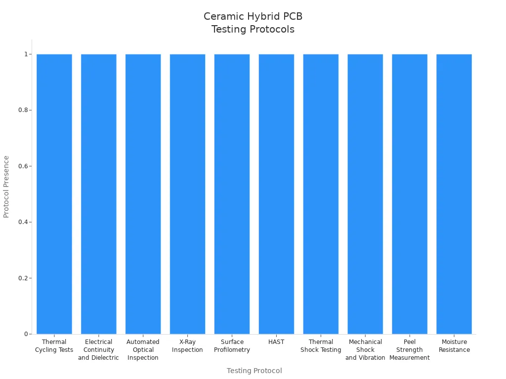 Bar chart showing recommended testing protocols for ceramic hybrid PCB validation