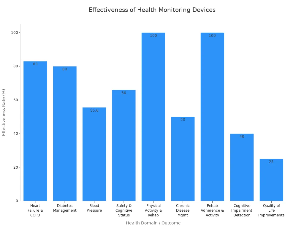 Bar chart showing effectiveness rates of health monitoring devices across various health domains for seniors