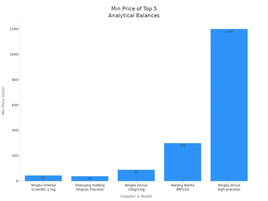 Bar chart comparing minimum prices of digital analytical balances from five Chinese suppliers