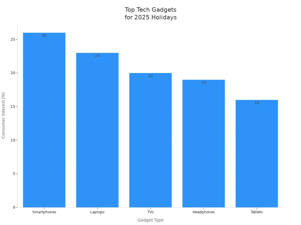 Bar chart showing consumer interest in tech gadgets for 2025 holiday season