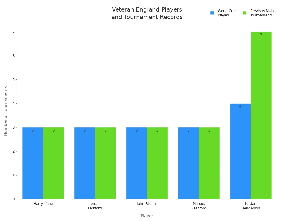 Bar chart comparing World Cups and major tournaments played by veteran England players
