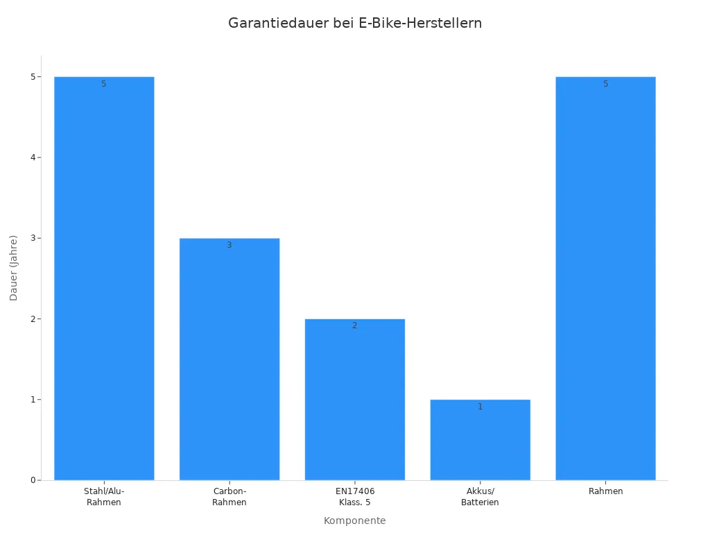 Balkendiagramm zu Garantiedauern verschiedener E-Bike-Komponenten