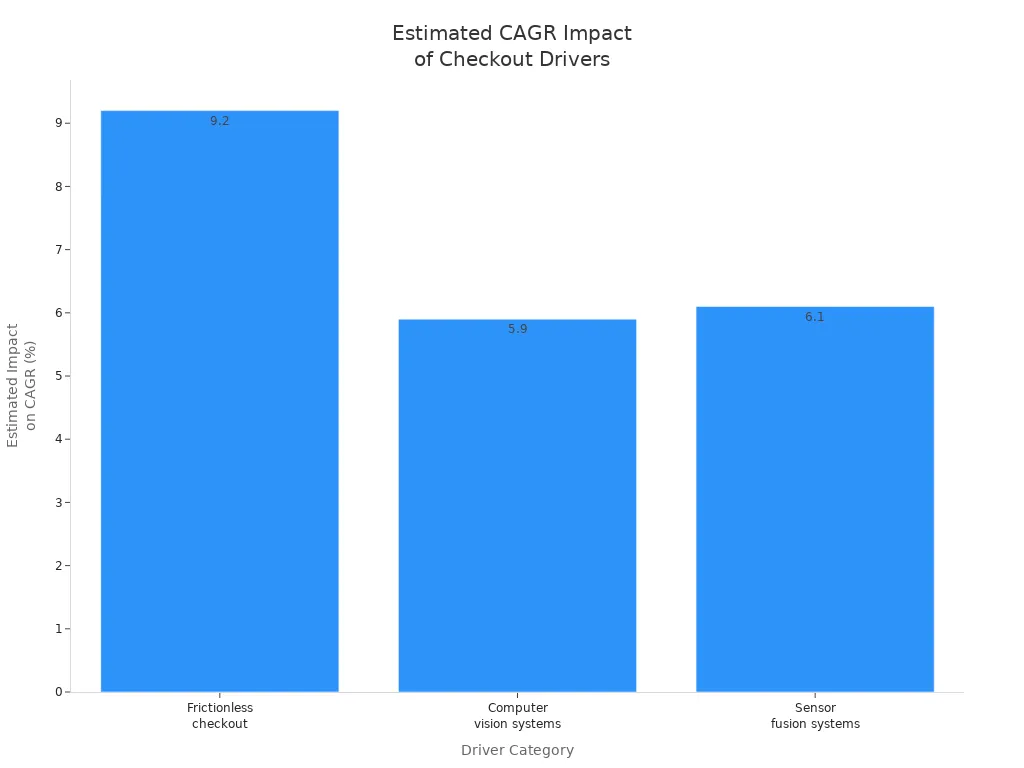 Bar chart comparing CAGR impact of frictionless checkout, computer vision, and sensor fusion systems