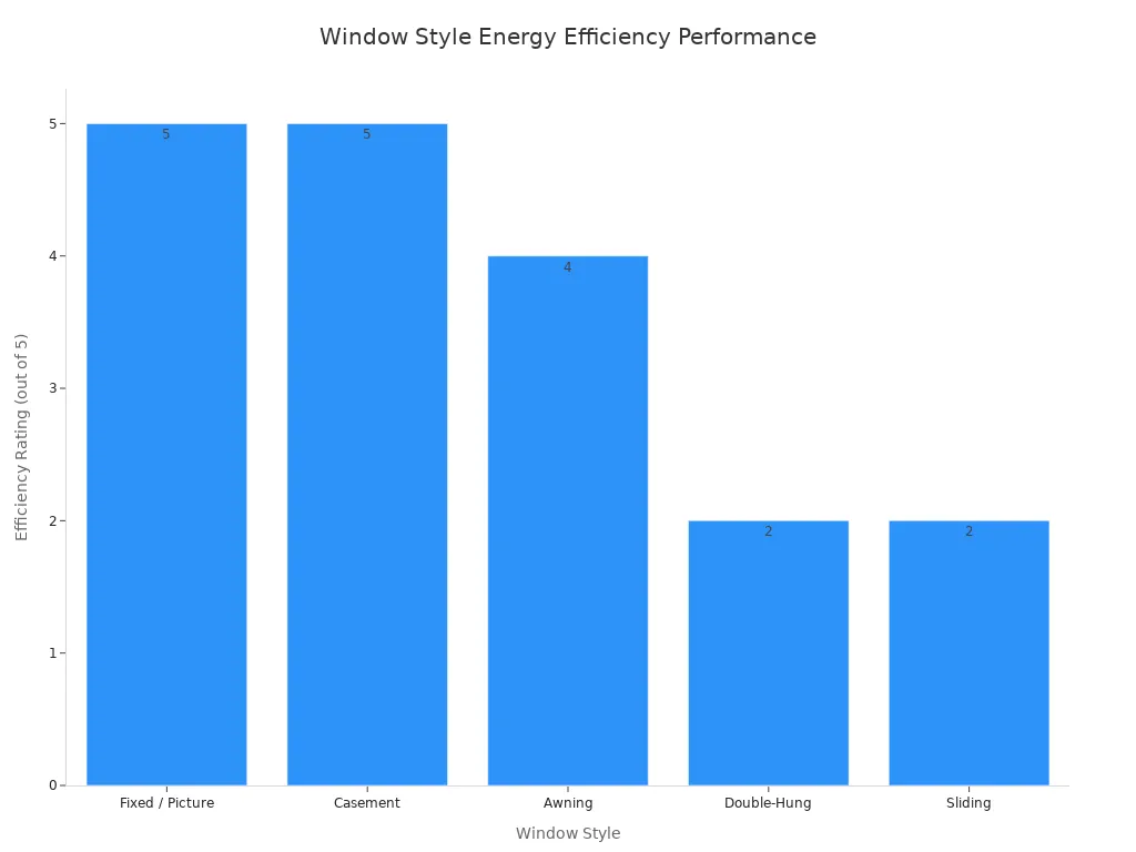 Bar chart comparing the energy efficiency ratings of different window styles from 1 to 5.