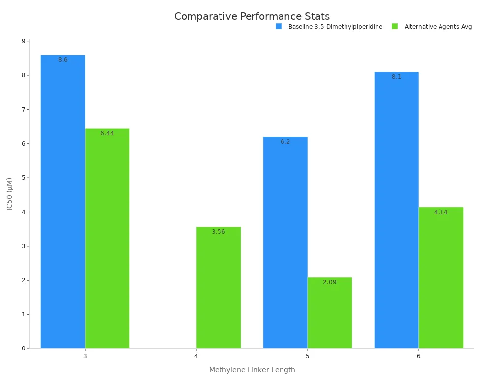 Bar chart comparing IC50 values for baseline 3,5-Dimethylpiperidine and alternative agents averaged by methylene linker length