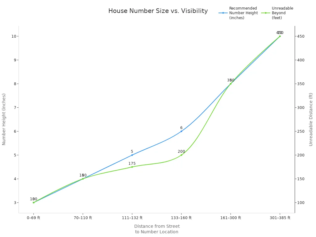 Line chart showing recommended house number heights and maximum readable distances for various distances from the street.