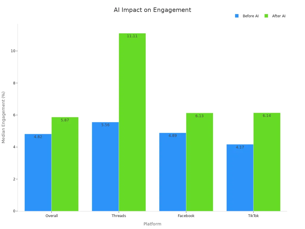 Grouped bar chart comparing median engagement rates before and after AI adoption across social media platforms