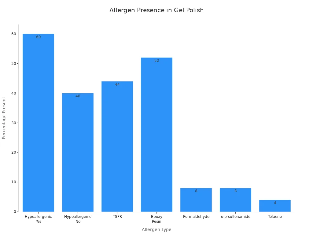 Staafdiagram met percentage van verschillende allergenen in merken gelpolish