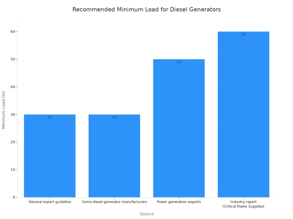 Bar chart comparing recommended minimum load percentages from various sources to prevent wet stacking.