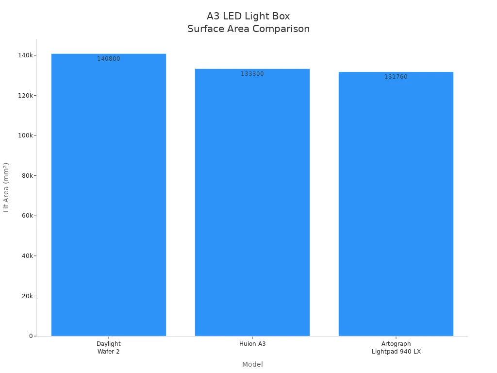 Bar chart comparing lit area of A3 LED light boxes