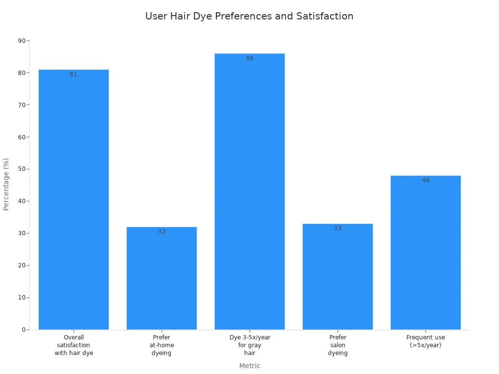 Bar chart comparing user satisfaction and preferences for hair dye usage
