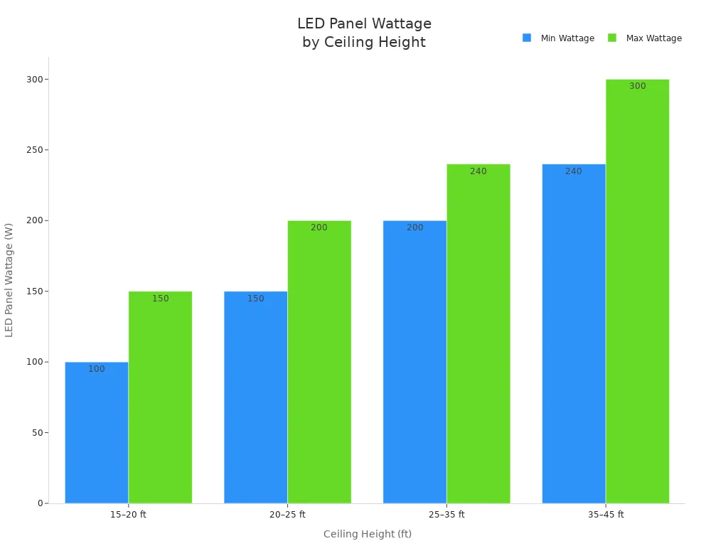 Bar chart showing recommended LED panel wattage ranges for different ceiling heights