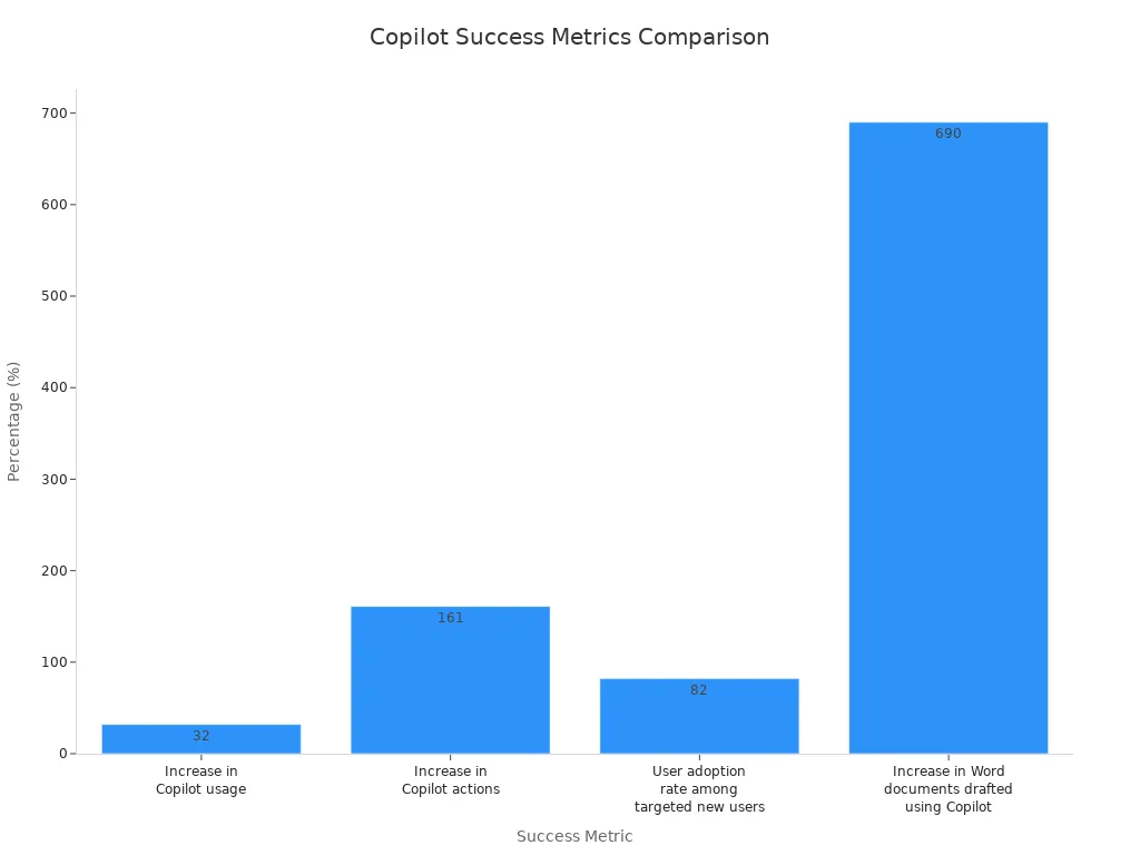 Bar chart comparing four Copilot adoption success metrics by percentage