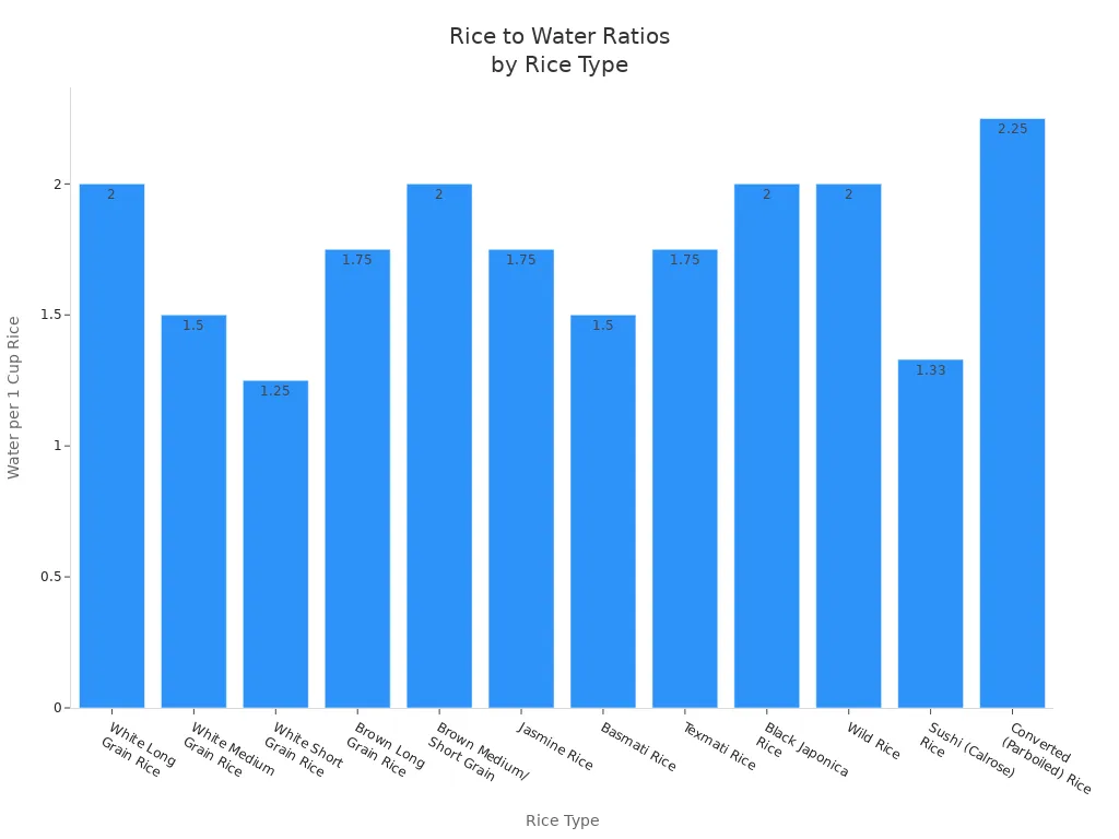 Bar chart comparing water-to-rice ratios for different rice types
