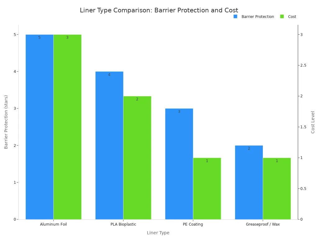 Bar chart comparing barrier protection and cost of four food-grade paper tube liner types.