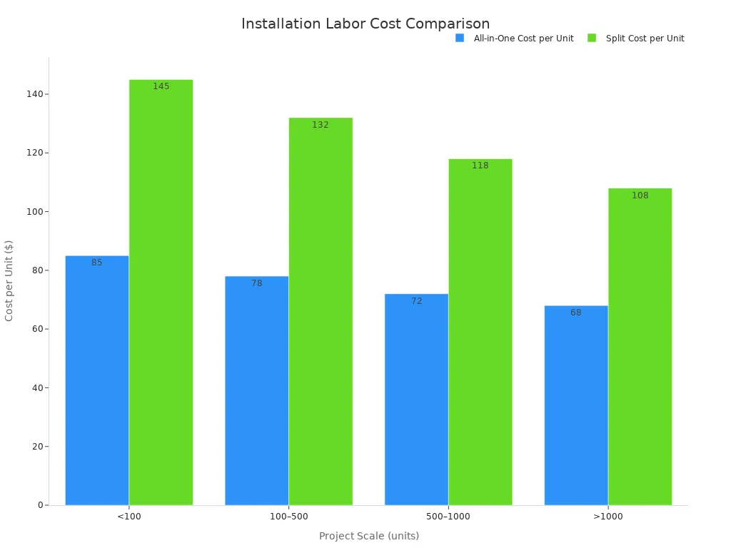 Grouped bar chart comparing all-in-one and split LED solar light installation labor costs per unit across four project scales, showing all-in-one costs are consistently lower.